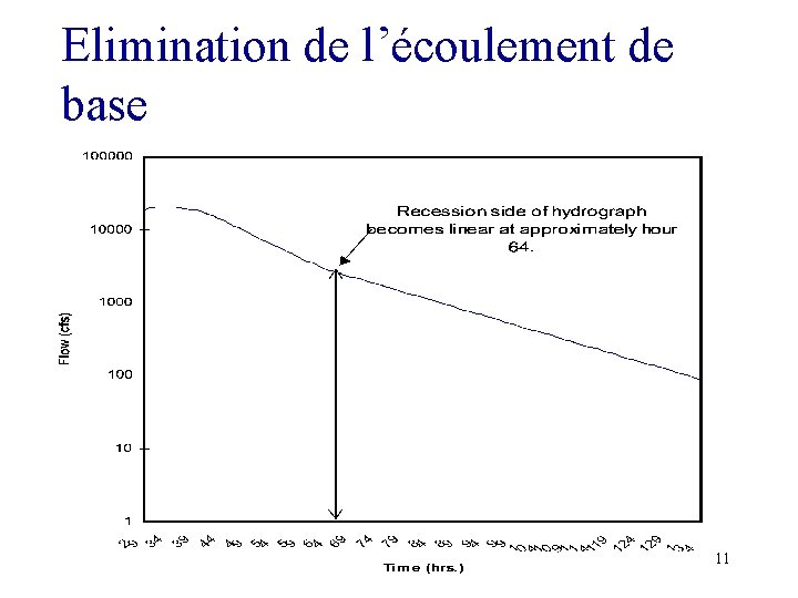 Elimination de l’écoulement de base 11 