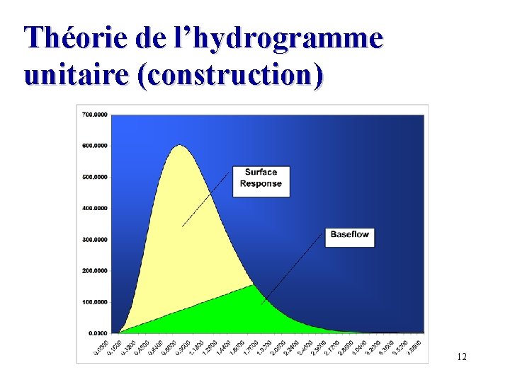 Théorie de l’hydrogramme unitaire (construction) 12 