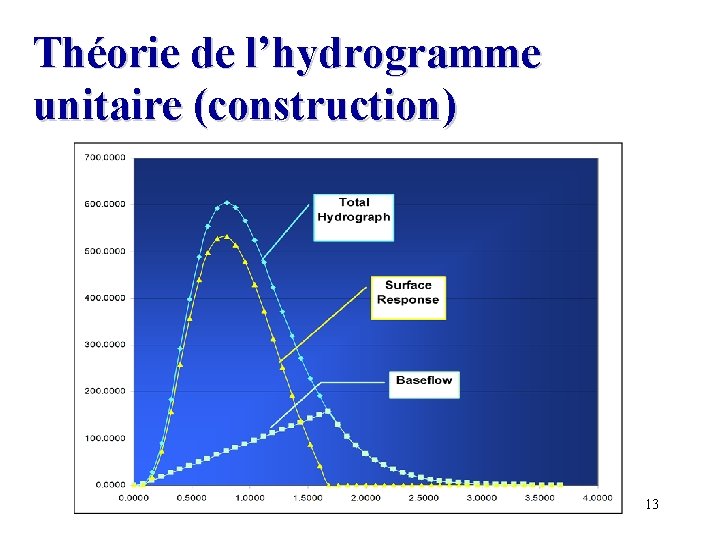 Théorie de l’hydrogramme unitaire (construction) 13 