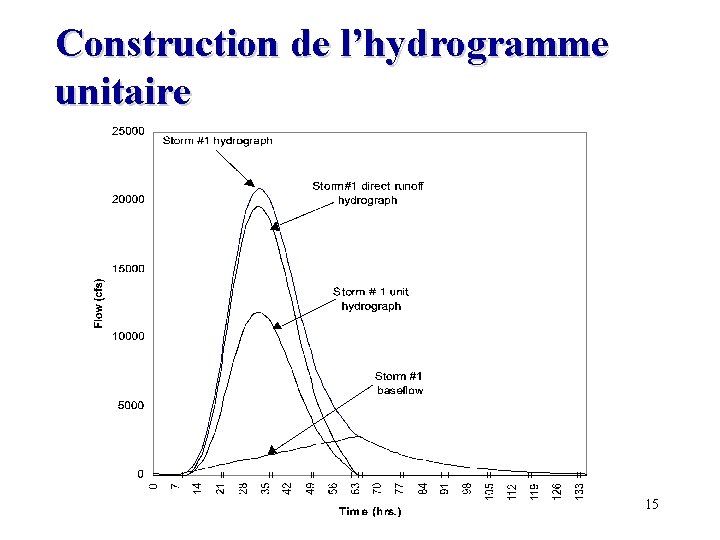 Construction de l’hydrogramme unitaire 15 