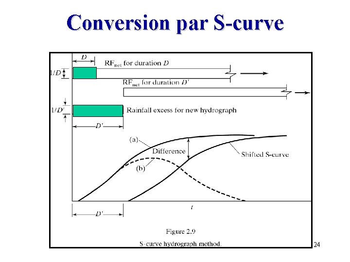 Conversion par S-curve 24 