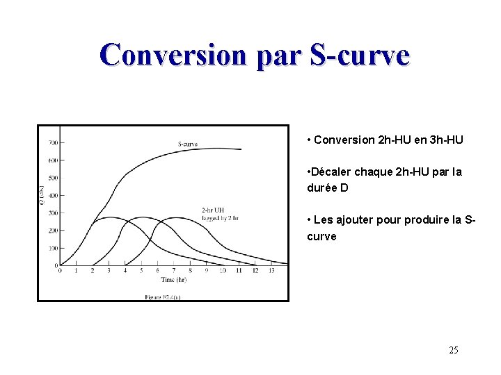 Conversion par S-curve • Conversion 2 h-HU en 3 h-HU • Décaler chaque 2