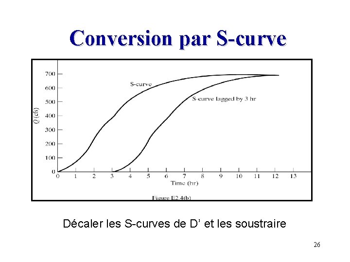 Conversion par S-curve Décaler les S-curves de D’ et les soustraire 26 