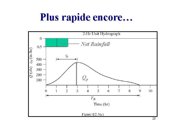 Plus rapide encore… Net Rainfall Qp 29 