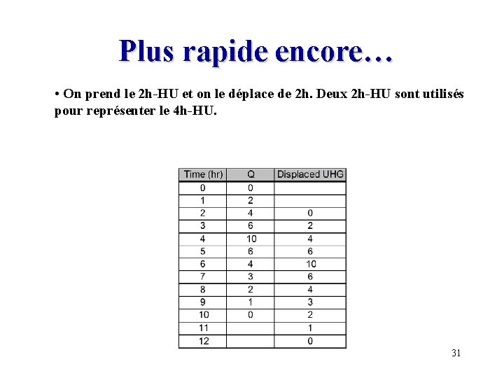 Plus rapide encore… • On prend le 2 h-HU et on le déplace de