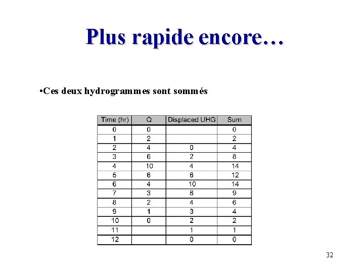 Plus rapide encore… • Ces deux hydrogrammes sont sommés 32 