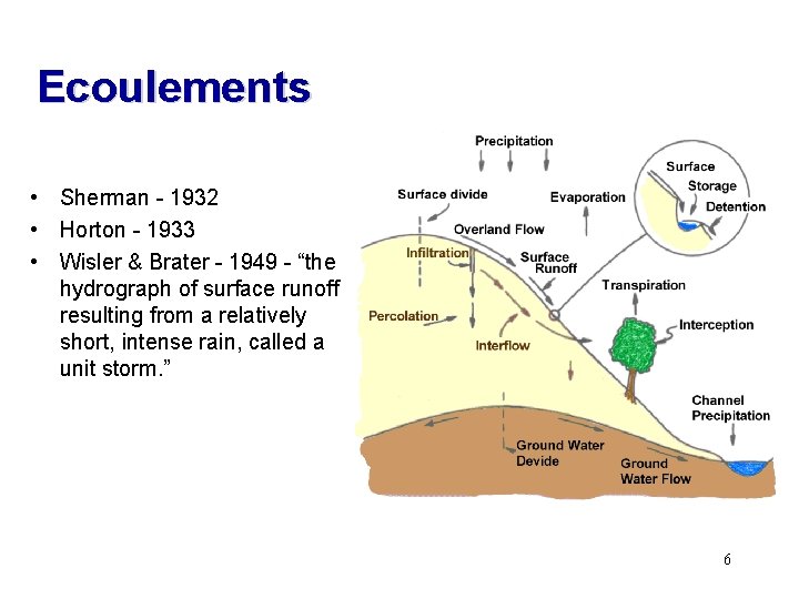 Ecoulements • Sherman - 1932 • Horton - 1933 • Wisler & Brater -
