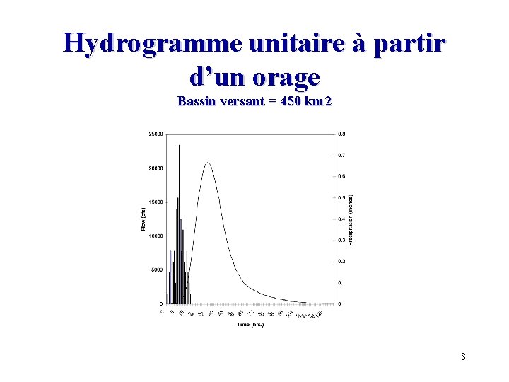 Hydrogramme unitaire à partir d’un orage Bassin versant = 450 km 2 8 