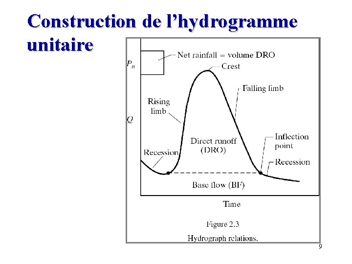 Construction de l’hydrogramme unitaire 9 