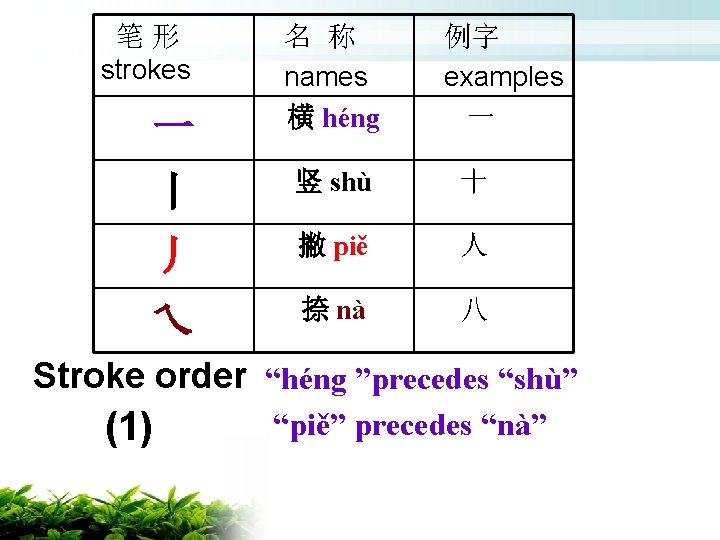 笔形 strokes 一 名 称 names 横 héng 例字 examples 一 丨 竖 shù