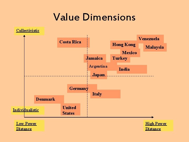 Value Dimensions Collectivistic Venezuela Costa Rica Hong Kong Jamaica Argentina Malaysia Mexico Turkey India
