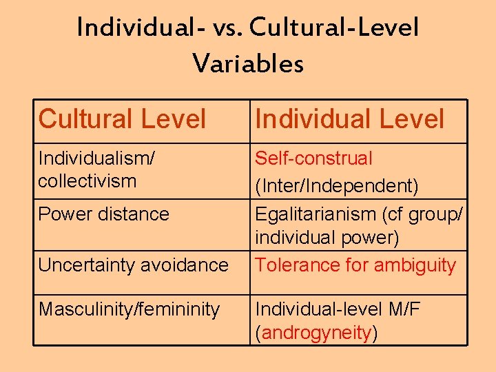 Individual- vs. Cultural-Level Variables Cultural Level Individualism/ collectivism Self-construal (Inter/Independent) Egalitarianism (cf group/ individual
