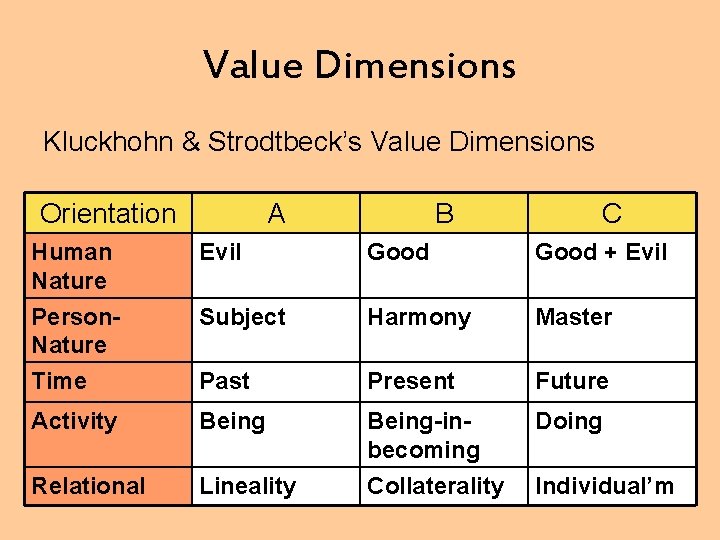 Value Dimensions Kluckhohn & Strodtbeck’s Value Dimensions Orientation A B C Human Nature Evil