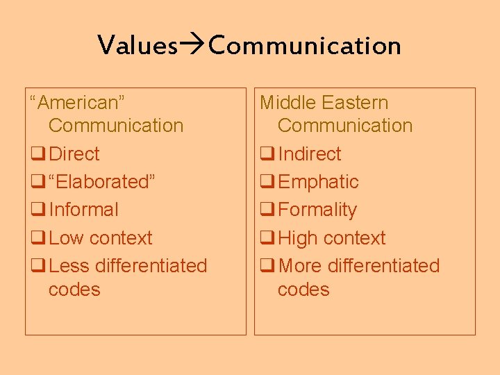 Values Communication “American” Communication q Direct q “Elaborated” q Informal q Low context q