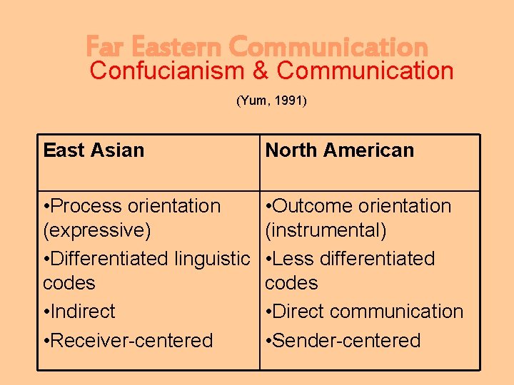 Far Eastern Communication Confucianism & Communication (Yum, 1991) East Asian North American • Process