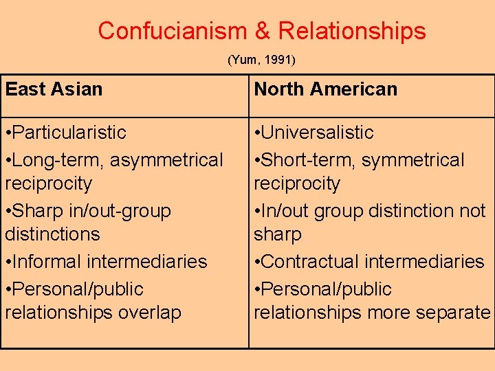 Confucianism & Relationships (Yum, 1991) East Asian North American • Particularistic • Long-term, asymmetrical