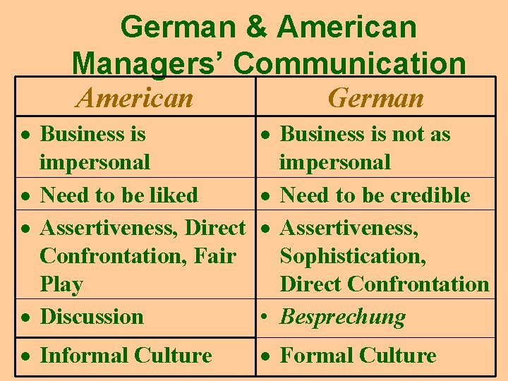 German & American Managers’ Communication American German Business is impersonal Need to be liked