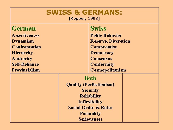 SWISS & GERMANS: [Kopper, 1993] German Swiss Assertiveness Dynamism Confrontation Hierarchy Authority Self-Reliance Provincialism