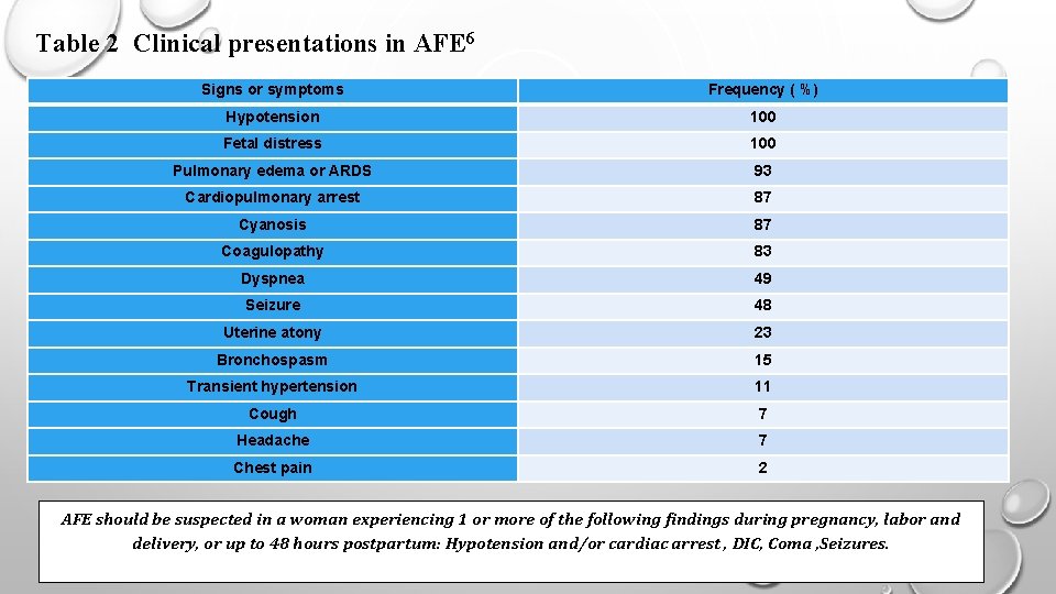 Table 2 Clinical presentations in AFE 6 Signs or symptoms Frequency ( %) Hypotension