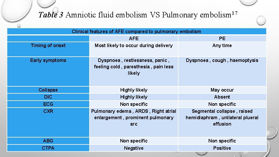 Table 3 Amniotic fluid embolism VS Pulmonary embolism 17 Clinical features of AFE compared
