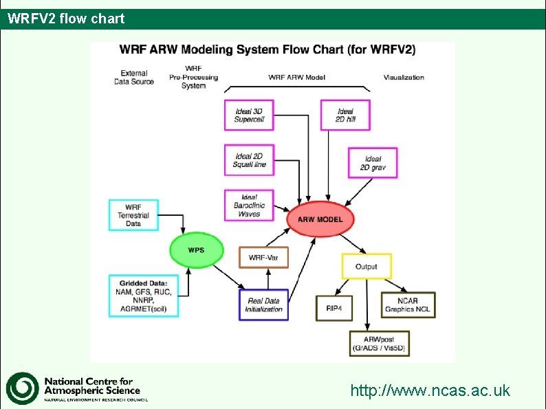 WRFV 2 flow chart http: //www. ncas. ac. uk 