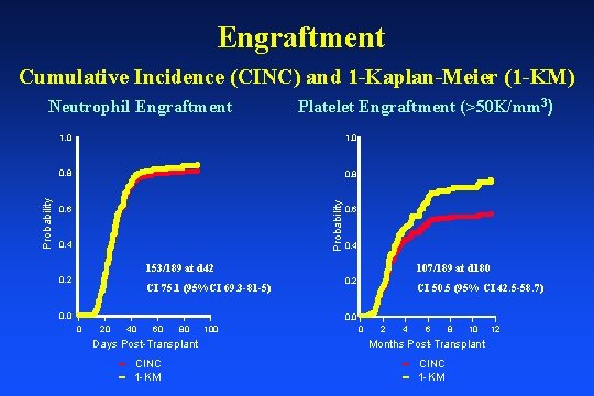 Engraftment Cumulative Incidence (CINC) and 1 -Kaplan-Meier (1 -KM) Platelet Engraftment (>50 K/mm 3)