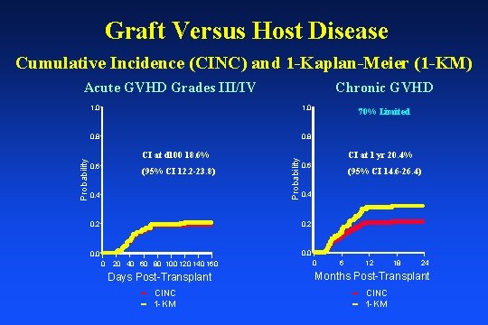 Graft Versus Host Disease Cumulative Incidence (CINC) and 1 -Kaplan-Meier (1 -KM) Chronic GVHD
