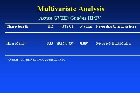 Multivariate Analysis Acute GVHD Grades III/IV Characteristic HR 95% CI HLA Match 1 0.
