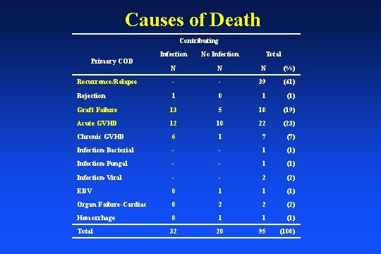 Causes of Death Contributing Infection No Infection N N N (%) Recurrence/Relapse - -