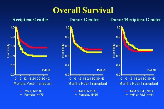 Overall Survival Recipient Gender 1. 0 Donor Gender 1. 0 | | | 0.