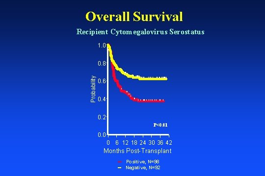 Overall Survival Recipient Cytomegalovirus Serostatus 1. 0 | 0. 8 | Probability ||| |