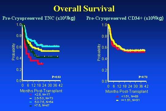 Overall Survival Pre-Cryopreserved TNC (x 107/kg) 1. 0 Pre-Cryopreserved CD 34+ (x 105/kg) 1.