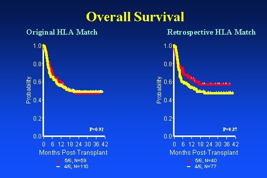 Overall Survival Original HLA Match 1. 0 Retrospective HLA Match 1. 0 | 0.