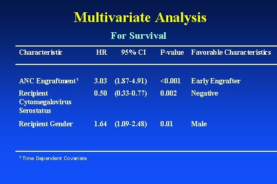 Multivariate Analysis For Survival Characteristic HR 95% CI ANC Engraftment 1 3. 03 Recipient