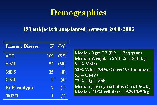 Demographics 191 subjects transplanted between 2000 -2003 Primary Disease N (%) ALL 109 (57)