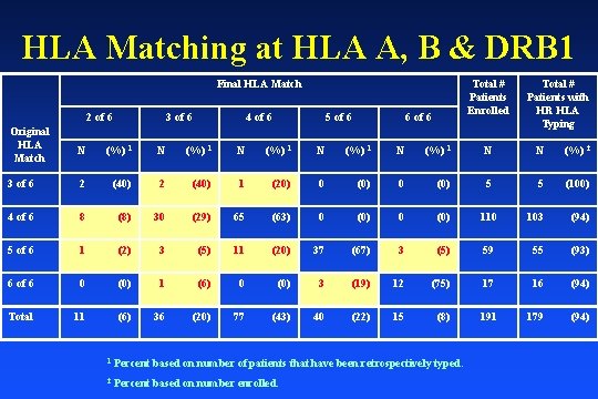 HLA Matching at HLA A, B & DRB 1 Final HLA Match 2 of