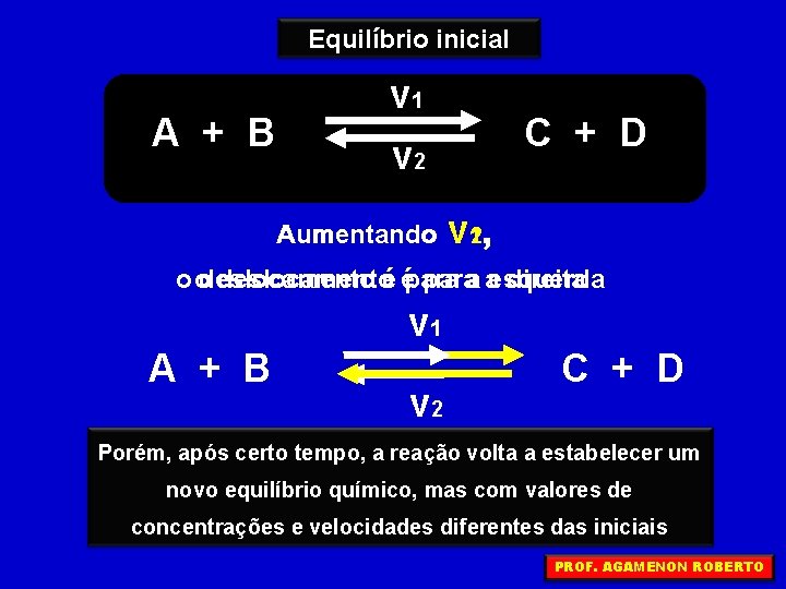 Equilíbrio inicial A + B v 1 C + D v 2 Aumentando v
