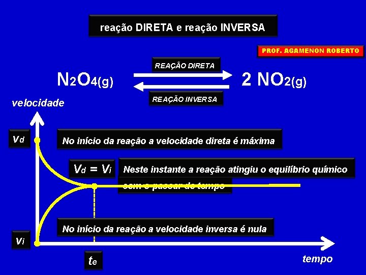 reação DIRETA e reação INVERSA PROF. AGAMENON ROBERTO N 2 O 4(g) 2 NO