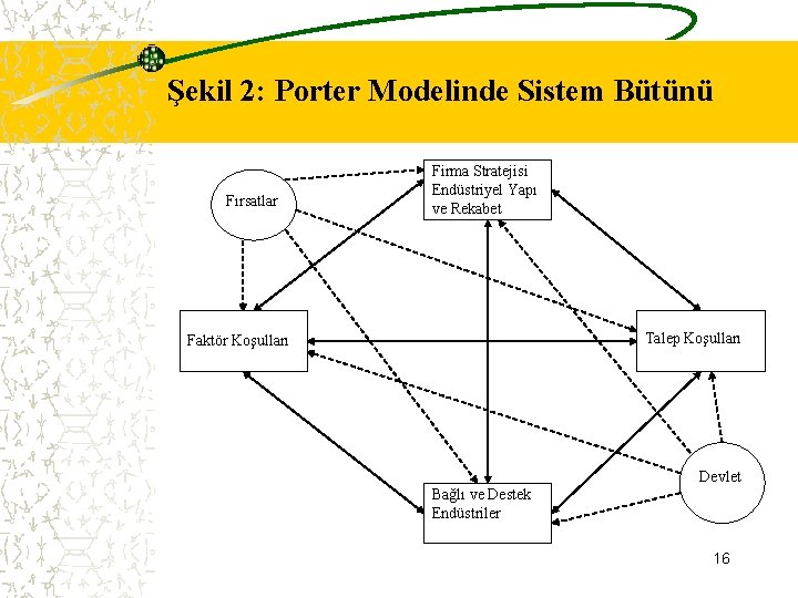 Şekil 2: Porter Modelinde Sistem Bütünü Fırsatlar Firma Stratejisi Endüstriyel Yapı ve Rekabet Talep