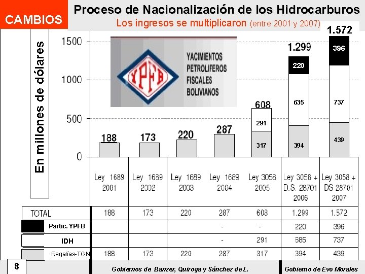 Los ingresos se multiplicaron (entre 2001 y 2007) En millones de dólares CAMBIOS Proceso