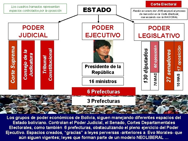 10 MAS 17 oposición 16 ministros 27 senadores Presidente de la República PODER LEGISLATIVO