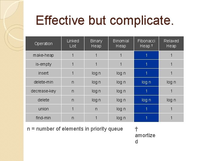 Effective but complicate. Operation Linked List Binary Heap Binomial Heap Fibonacci Heap † Relaxed