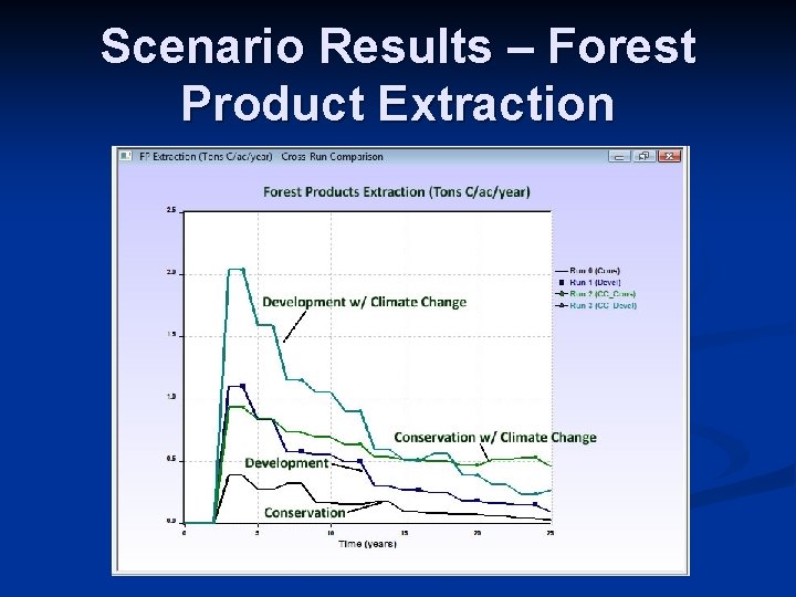 Scenario Results – Forest Product Extraction 