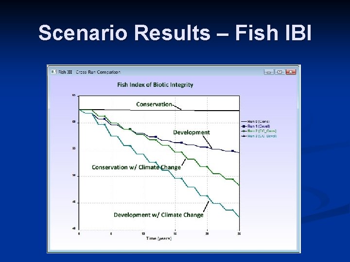 Scenario Results – Fish IBI 