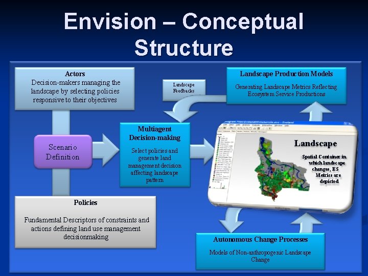 Envision – Conceptual Structure Landscape Production Models Actors Decision-makers managing the landscape by selecting