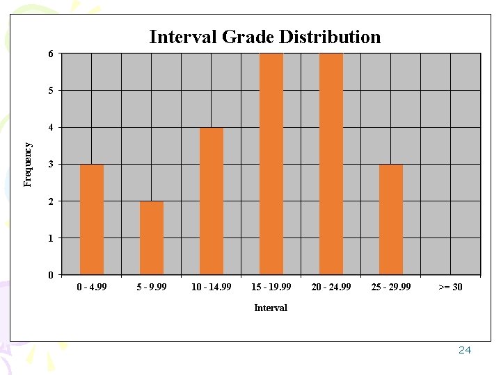 Interval Grade Distribution 6 5 Frequency 4 3 2 1 0 0 - 4.