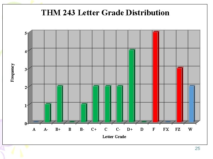 THM 243 Letter Grade Distribution 5 Frequency 4 3 2 1 0 A A-