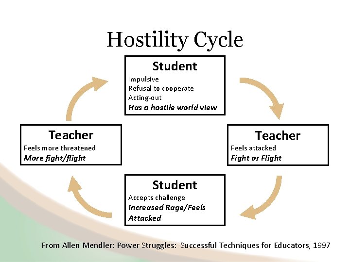Hostility Cycle Student Impulsive Refusal to cooperate Acting-out Has a hostile world view Teacher