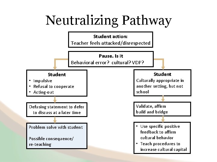 Neutralizing Pathway Student action: Teacher feels attacked/disrespected Pause. Is it Behavioral error? cultural? VDP?