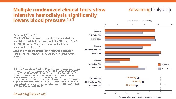 Multiple randomized clinical trials show intensive hemodialysis significantly lowers blood pressure. 1, 2, 3
